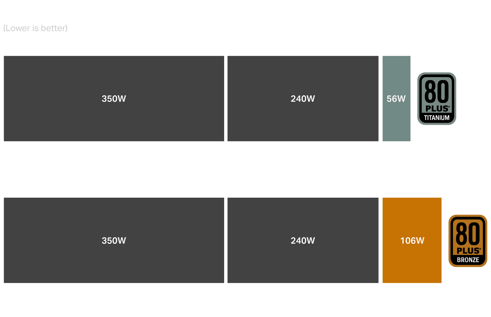 A power loss graphic, showing that with a high end GPU producing 350 watts and a high end CPU producing 240 watts, an 80 plus titanium power unit only has 56 watts of power loss and an 80 plus bronze power unit only has 106 watts of power loss.